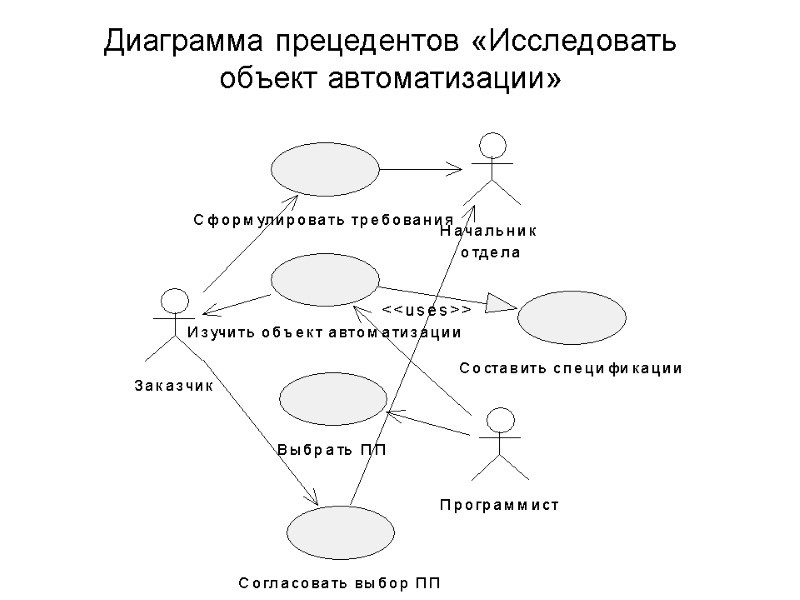 Диаграмма прецедентов «Исследовать  объект автоматизации»